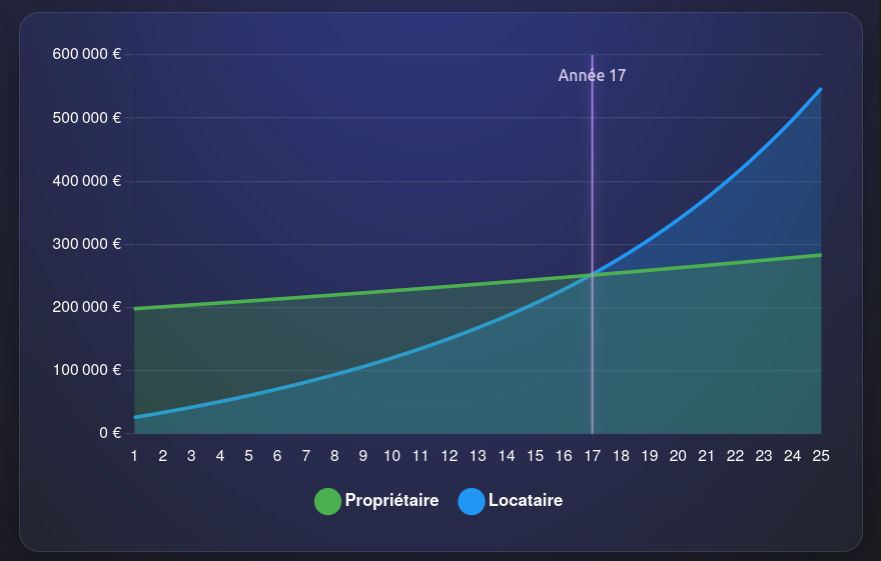 Croisement des courbes