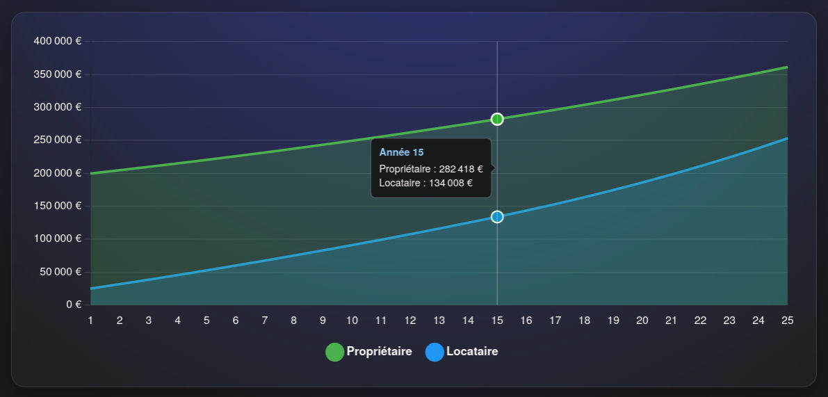 Graphique comparatif achat vs location